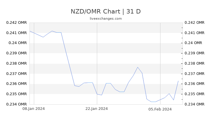 NZD/OMR Chart