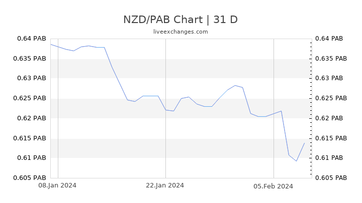 NZD/PAB Chart
