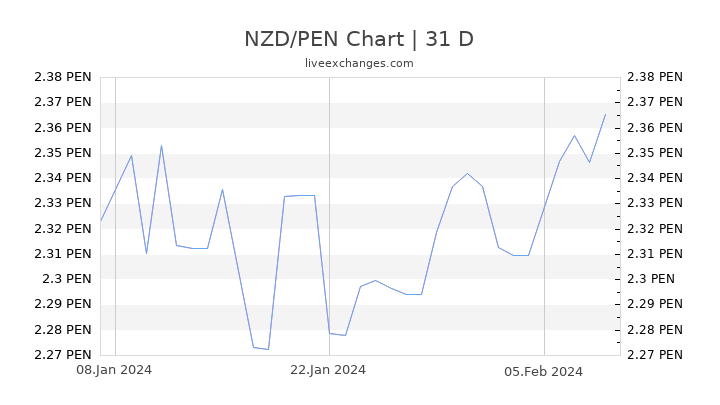 NZD/PEN Chart