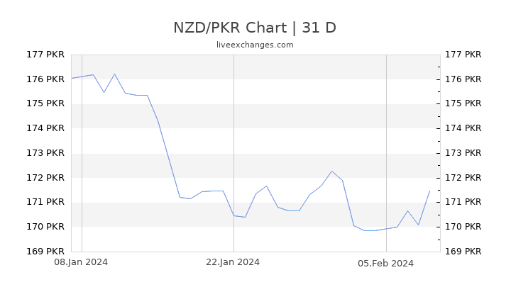NZD/PKR Chart