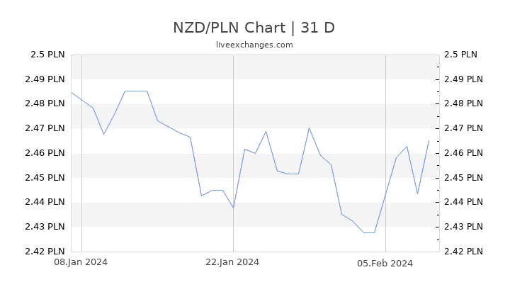 NZD/PLN Chart