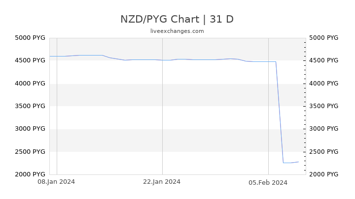 NZD/PYG Chart