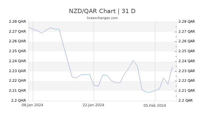 NZD/QAR Chart