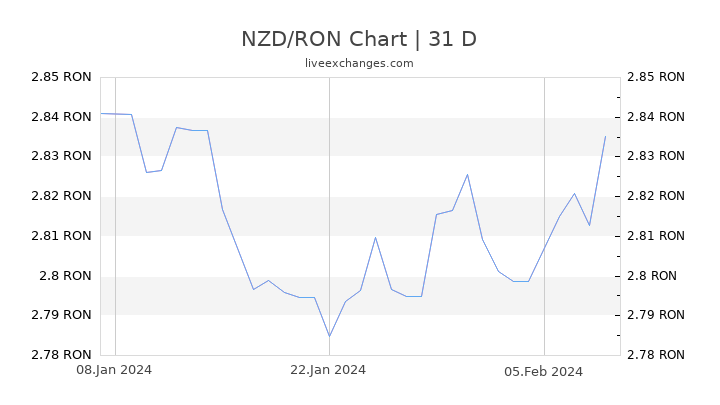 NZD/RON Chart