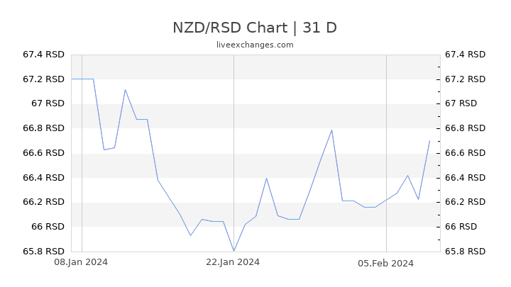 NZD/RSD Chart