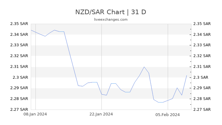 NZD/SAR Chart