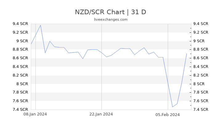 NZD/SCR Chart