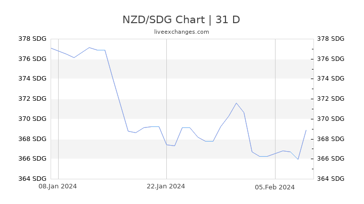 NZD/SDG Chart