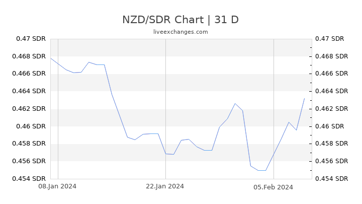 NZD/SDR Chart