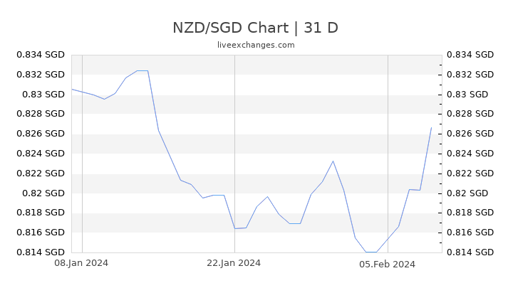 NZD/SGD Chart