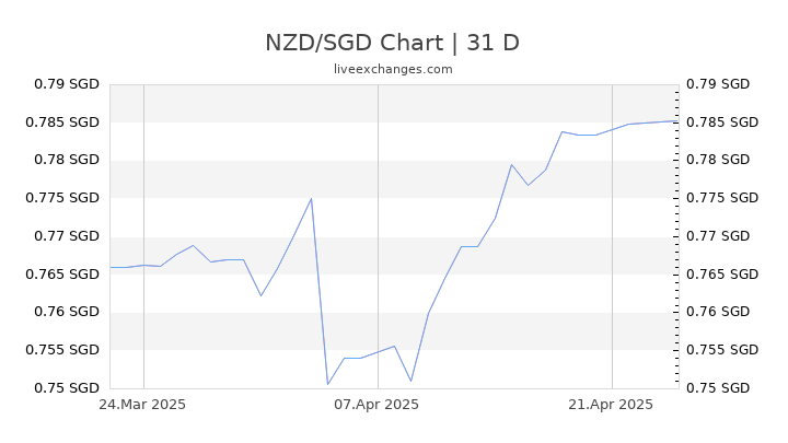 NZD/SGD Chart