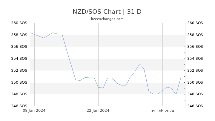 NZD/SOS Chart
