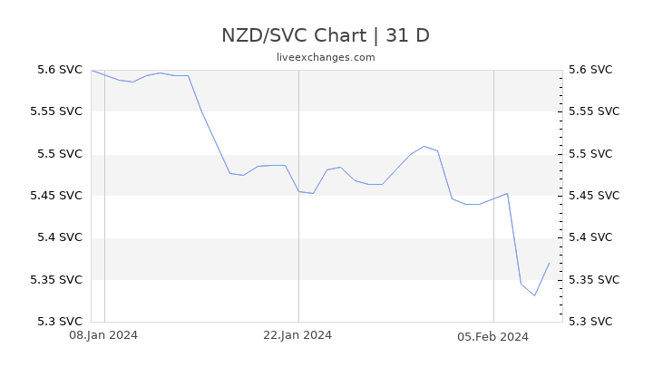 NZD/SVC Chart