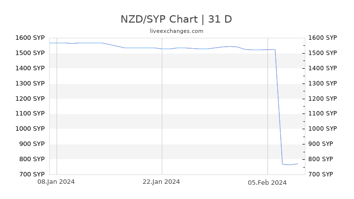 NZD/SYP Chart