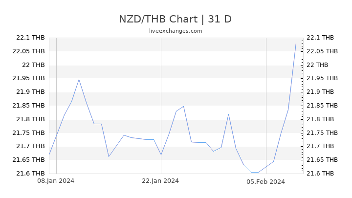 NZD/THB Chart