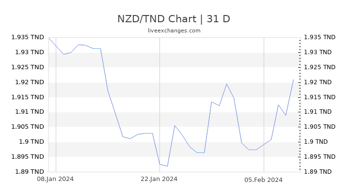 NZD/TND Chart