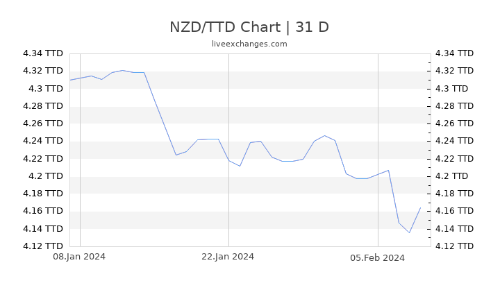 NZD/TTD Chart