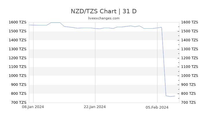 NZD/TZS Chart