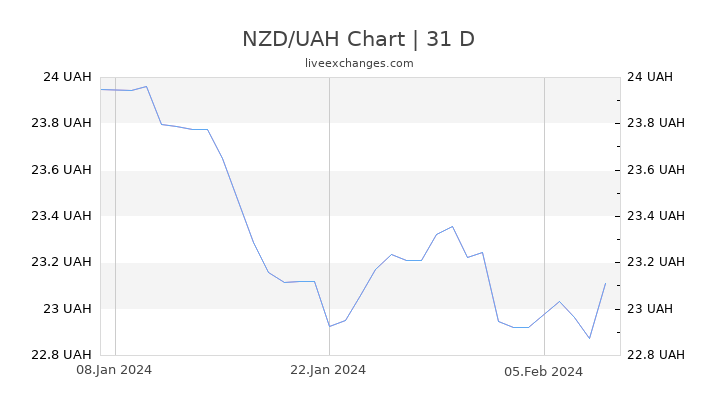 NZD/UAH Chart