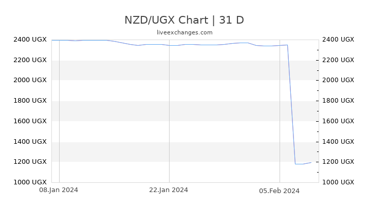 NZD/UGX Chart