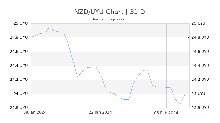 NZD/UYU Chart