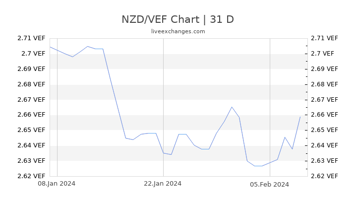NZD/VEF Chart