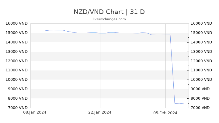 NZD/VND Chart