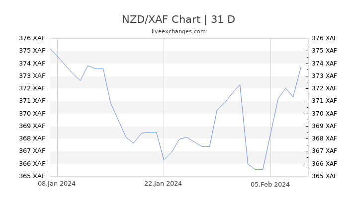 NZD/XAF Chart