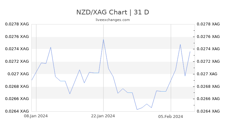 NZD/XAG Chart