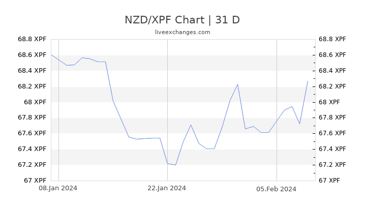 NZD/XPF Chart