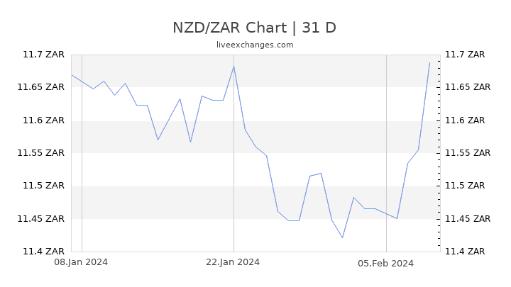 NZD/ZAR Chart
