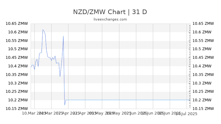 NZD/ZMW Chart