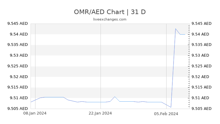 OMR/AED Chart