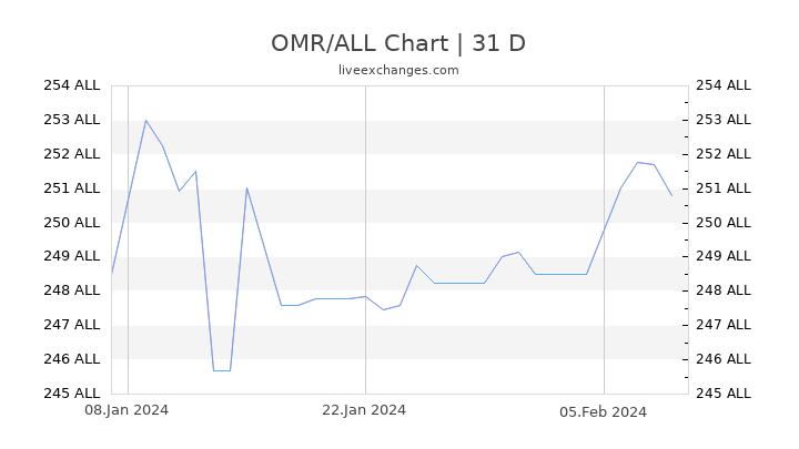 OMR/ALL Chart