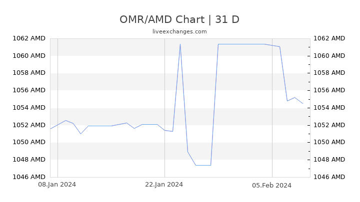 OMR/AMD Chart