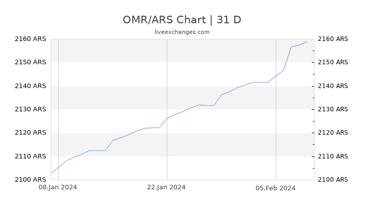 OMR/ARS Chart