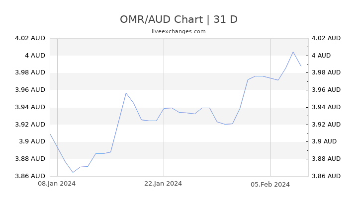 OMR/AUD Chart