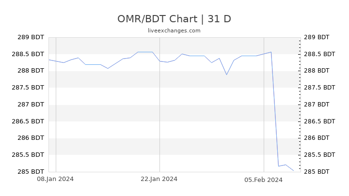 OMR/BDT Chart