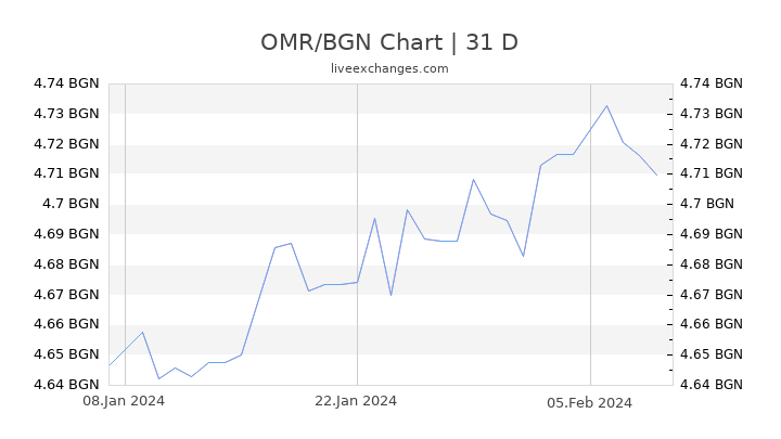 OMR/BGN Chart