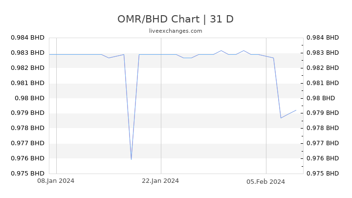 OMR/BHD Chart