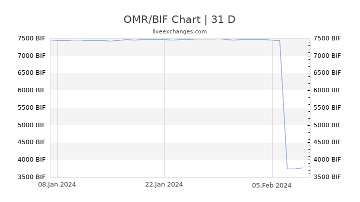 OMR/BIF Chart