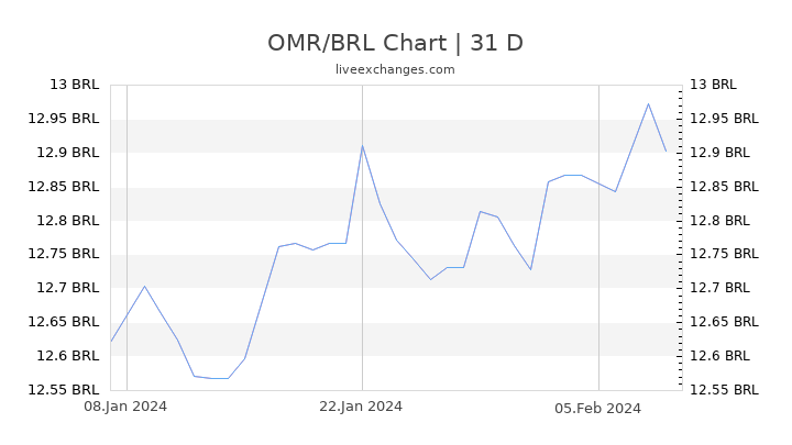 OMR/BRL Chart