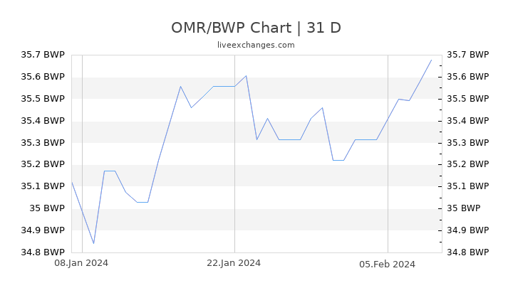 OMR/BWP Chart