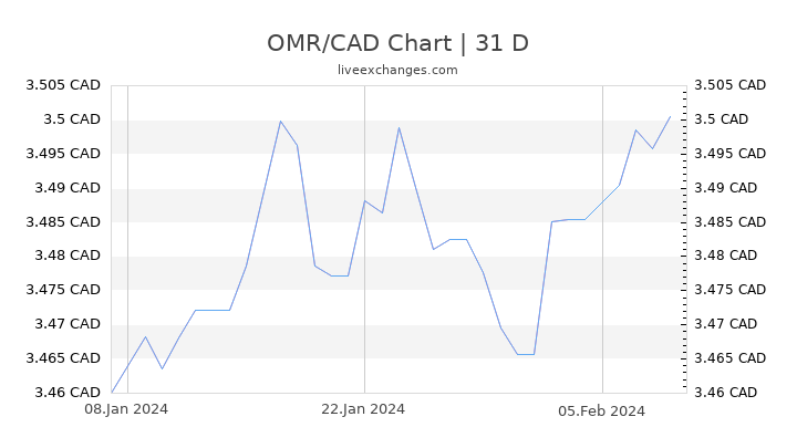 OMR/CAD Chart