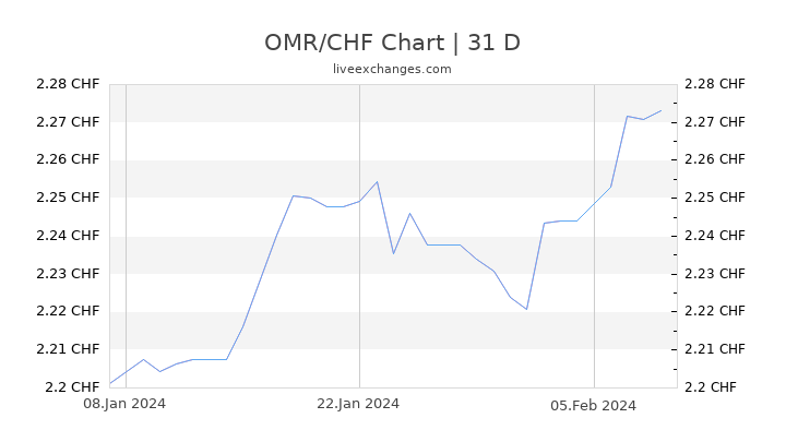 OMR/CHF Chart