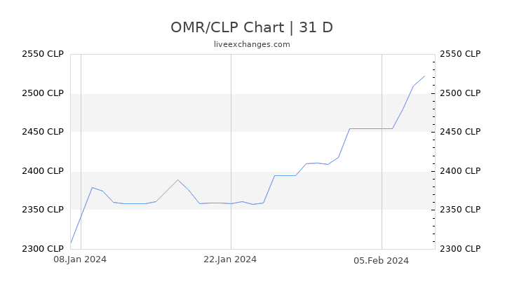 OMR/CLP Chart