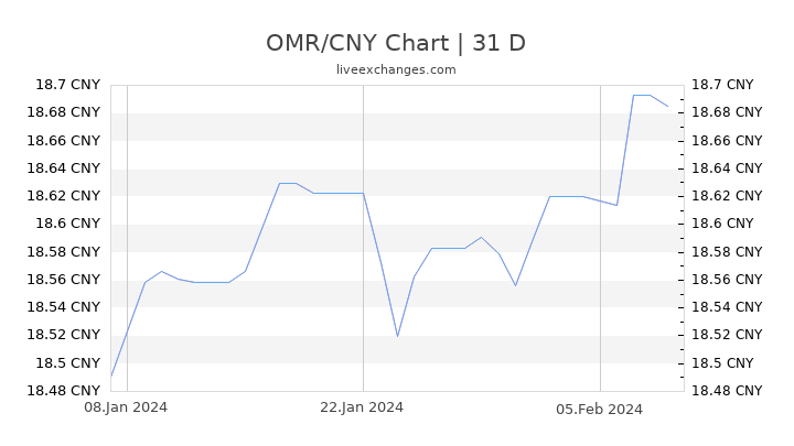 OMR/CNY Chart