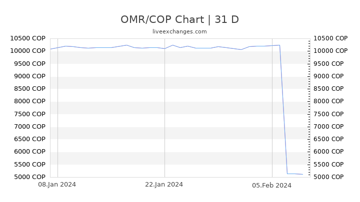 OMR/COP Chart