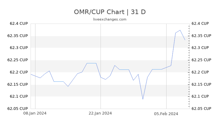 OMR/CUP Chart