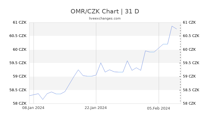 OMR/CZK Chart